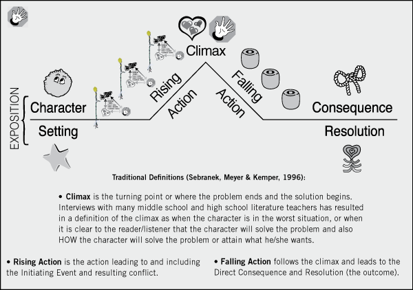 幻の！Trilogy: Conflict, Climax, Resolution Souls Of